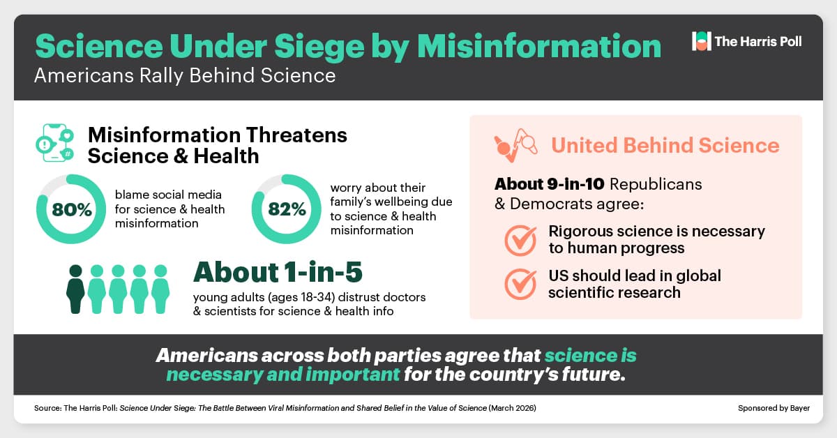 Infographic representing key February 2026 Harris Poll survey results contained on this page.